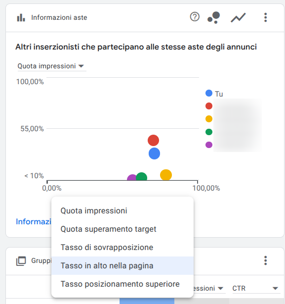 Non solo Bid: Così Ho Aumentato i Click e Diminuito i Costi Usando l'Analisi Competitiva in Google Ads
