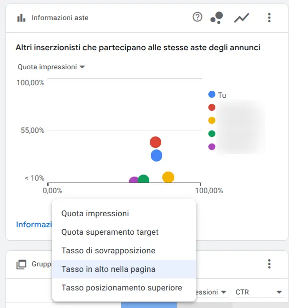 Non solo Bid: Così Ho Aumentato i Click e Diminuito i Costi Usando l'Analisi Competitiva in Google Ads