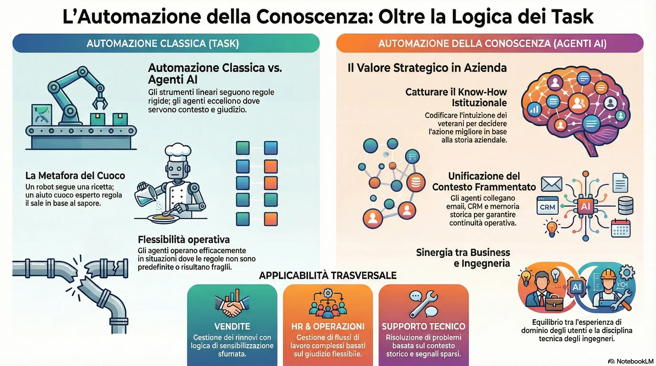 Automazione della conoscenza: dai Task all'AI