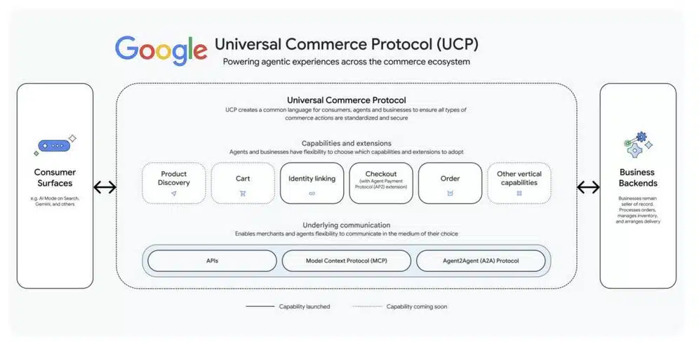Schema Google Universal Commerce Protocol: consumer surfaces, capabilities (product discovery, cart, identity linking, checkout, order), underlying communication (APIs, MCP, A2A), business backends