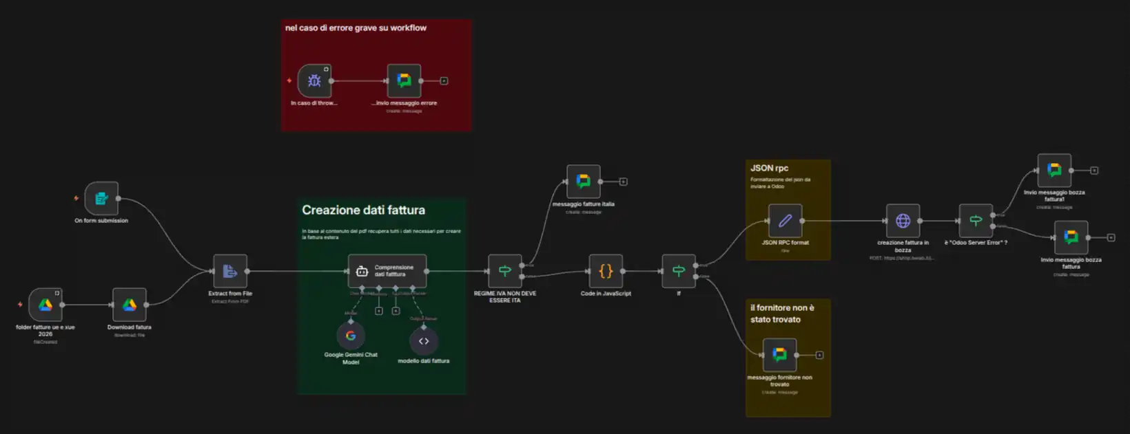 n8n Workflow Automation Interface
